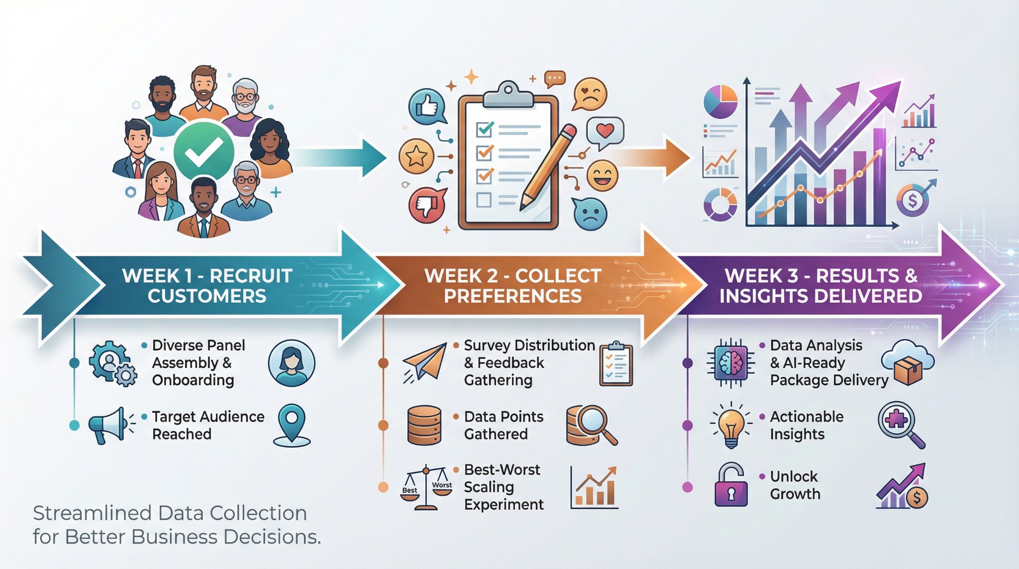 Streamlined Data Collection for Better Business Decisions - 3 Week Process: Week 1 Recruit Customers, Week 2 Collect Preferences, Week 3 Results & Insights Delivered
